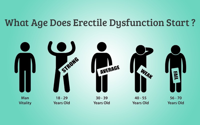 Erectile Dysfunction Symptoms Age GoNoBuddy