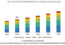 Global IoT Platform Market: Connecting the World IoT Platform Market